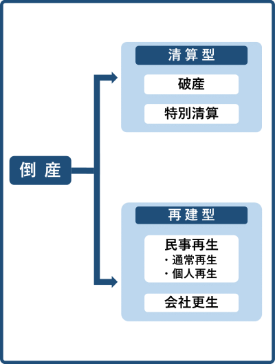 破産・再生 | 裁判所